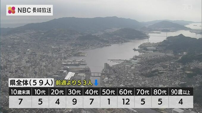 新型コロナ59人　土曜発表では1年2か月ぶりに100人下回る　|　長崎のニュース | 天気 | NBC長崎放送
