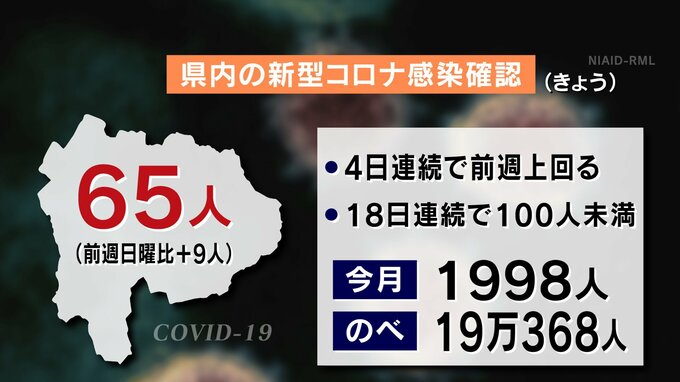 新型コロナ　3月26日は65人感染確認　山梨　|　山梨のニュース | ＵＴＹテレビ山梨