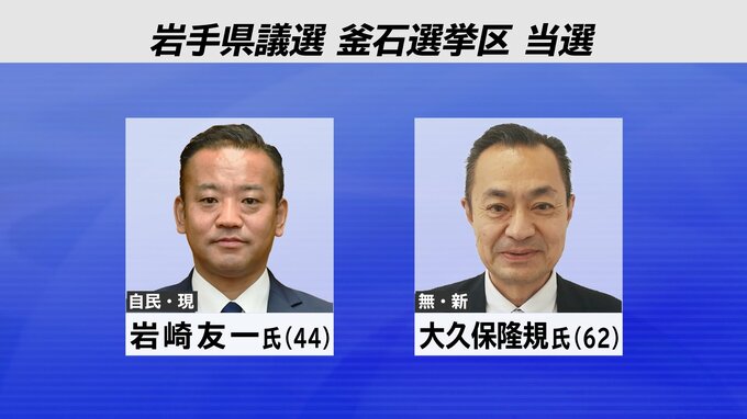 岩手県議会議員選挙　釜石選挙区で現職の岩崎氏と新人の大久保氏が当選|TBS NEWS DIG