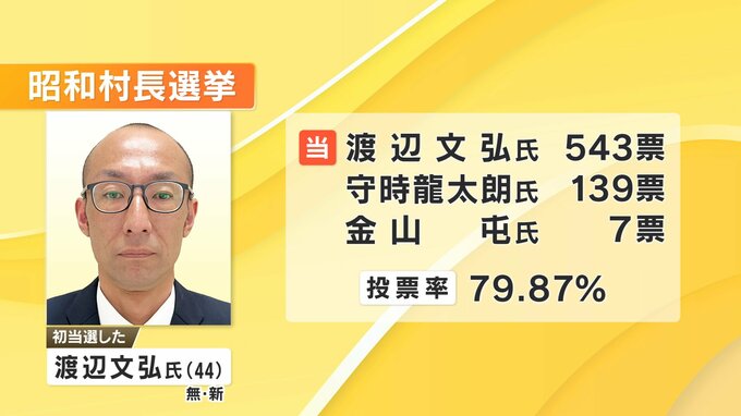 昭和村長選挙　渡辺氏（44）が初当選　新人三つ巴の選挙戦制す　福島|TBS NEWS DIG