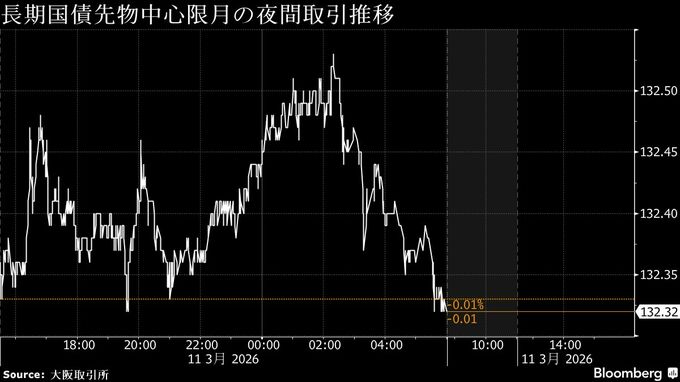 円は158円台前半に下落、米長期金利上昇でドル高－債券は下落へ