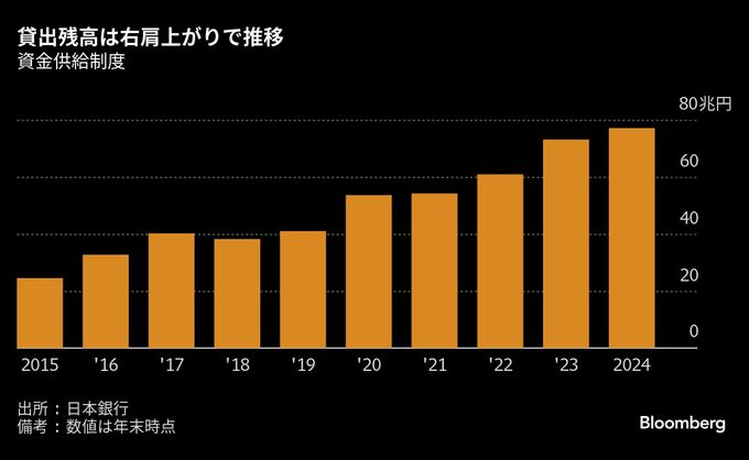日銀の貸出増加支援制度が終了へ、バランスシート正常化に一段と前進