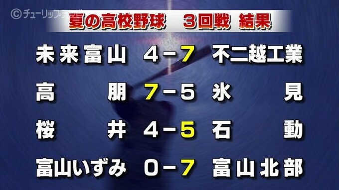 高校野球3回戦　高岡第一が熱戦制す|TBS NEWS DIG