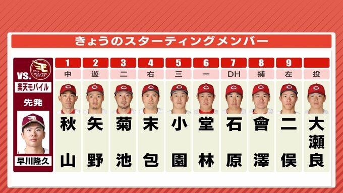６番･堂林翔太　７番･DH 石原貴規　右打者並ぶ　大瀬良大地は５回無失点なら防御率0.99へ…　広島カープ　6月14日のスタメン|TBS NEWS DIG