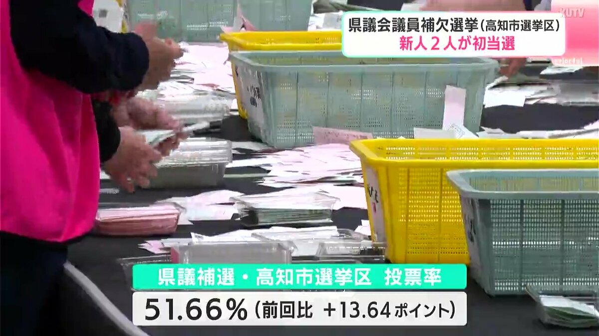 高知県議会議員補欠選挙（高知市選挙区）　新人２人が初当選