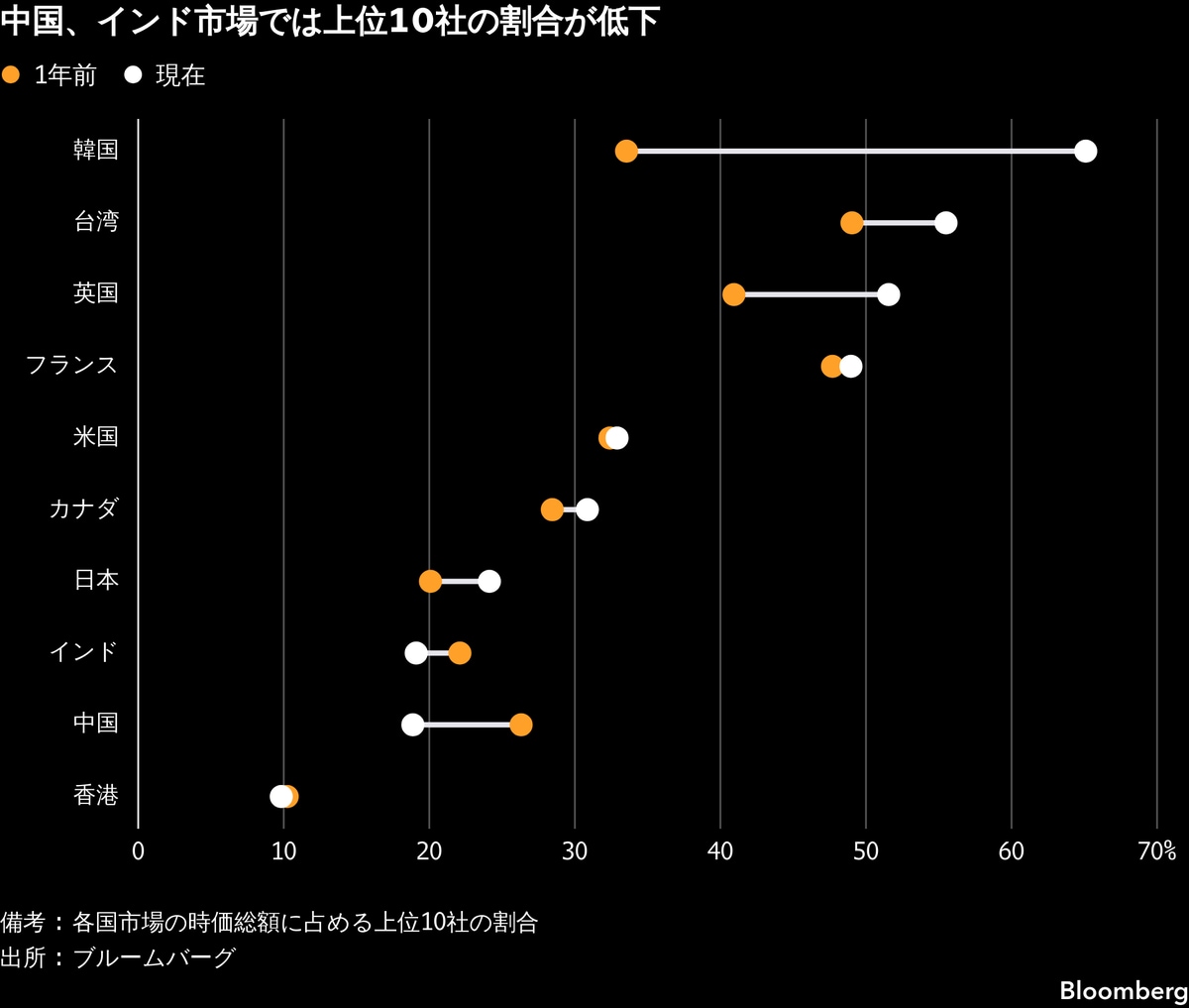 中国・インド株、AI競争で出遅れ−上位企業の時価総額シェア低下（TBS