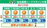 【8日宮城の天気】夕方から広い範囲で雨・外出時は雨具をお持ちください【降水の予想図あり】tbc気象台|TBS NEWS DIG