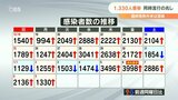 新型コロナ 大分県で1330人感染 インフルと同時感染者も 臨時の発熱外来に長い列 | 大分のニュース|OBS NEWS|大分放送