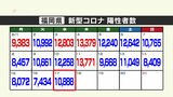 福岡県は1万0888人 佐賀県は2989人 新型コロナの陽性判定|TBS NEWS DIG