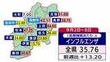 全県で再び「インフルエンザ警報」レベルに　1医療機関あたり35.76人　前週の1.58倍に増加　「警報レベル」は今シーズン2度目　ほとんどが「B型」　主に小中学生を中心に流行　長野　|　SBC NEWS | 長野のニュース | SBC信越放送