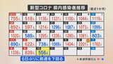 新型コロナ 新たに556人感染 高齢の男女5人死亡 山梨県「感染拡大傾向は続いている」 | 山梨のニュース | UTYテレビ山梨