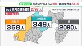【新型コロナ】静岡県内で2797人新規感染 前週より645人増 7人死亡 病床使用率県全体で5割超、最も高い県西部54.8%（12/13）|TBS NEWS DIG