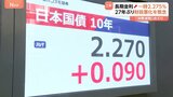 長期金利上昇続く 一時2.275%に 財政悪化の懸念から債権売り加速|TBS NEWS DIG