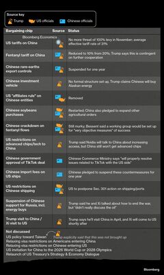 トランプ氏、中国との合意文書化－フェンタニルと上乗せ関税引き下げ| TBS CROSS DIG with Bloomberg