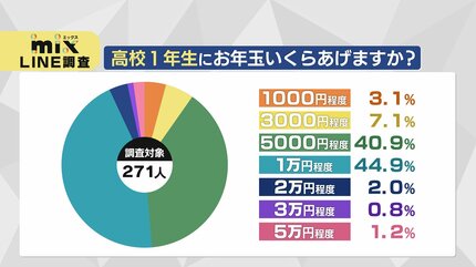お年玉価格]　アズルクス お年玉を「あげる側」になるのはいつ？相場はいくら？専門家に聞く