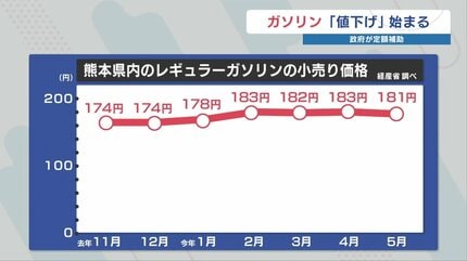 ガソリン代「値下げ」始まる ガソリンスタンドや銭湯で聞いてみると