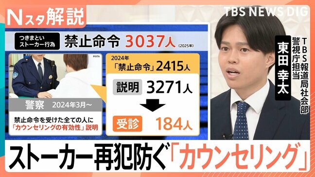 「ストーカーの認識なかった」再犯防ぐカウンセリングの受診率はわずか5.6% 任意と受診料の“壁”【Nスタ解説】|TBS NEWS DIG