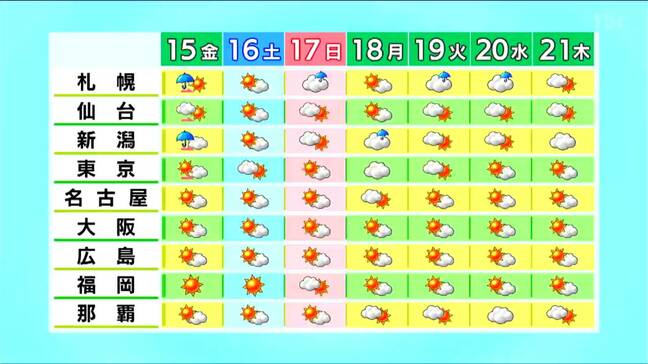 【15日宮城の天気・雨雲シミュレーション】昼すぎまで雨で日差し少ないものの厳しい残暑　熱中症に注意を　tbc気象台|TBS NEWS DIG