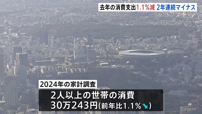 2024年の消費支出は1.1%減少 2年連続でマイナスに|TBS NEWS DIG