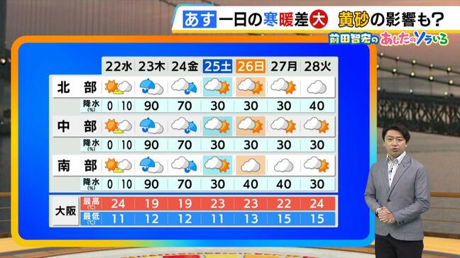 【近畿の天気】22日（水）は晴れのち曇り　傘はいらないが一日の寒暖差が非常に大きい　乾燥・遅霜・黄砂…いろいろ注意|TBS NEWS DIG