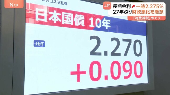 長期金利上昇続く 一時2.275％に　財政悪化の懸念から債権売り加速|TBS NEWS DIG