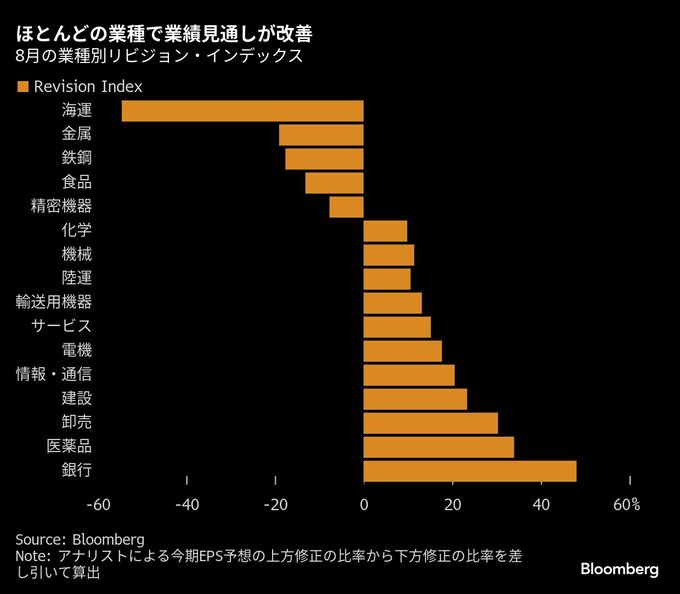 アナリストの業績予想、引き上げ数が過去最多に－日本株の上昇再開へ