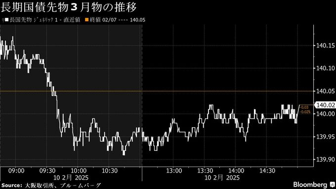 【日本市況】円が下落、米関税政策受け－長期金利は約14年ぶり高水準