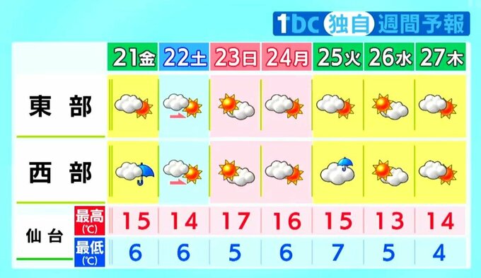 【21日と週末・宮城の天気】21日は一時雨も、3連休は晴れの予報！日中は暖かく最低気温も高めに推移　tbc気象台（20日午後4時現在）|TBS NEWS DIG