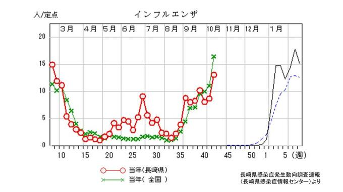 インフルエンザ報告数が308人増加　新型コロナは減少傾向続く（長崎県10/26発表　感染者発生動向調査）　|　長崎のニュース | 天気 | NBC長崎放送