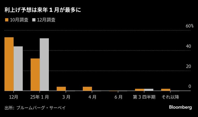 来年１月の日銀利上げを５割超が予想、12月とほぼ二分－サーベイ