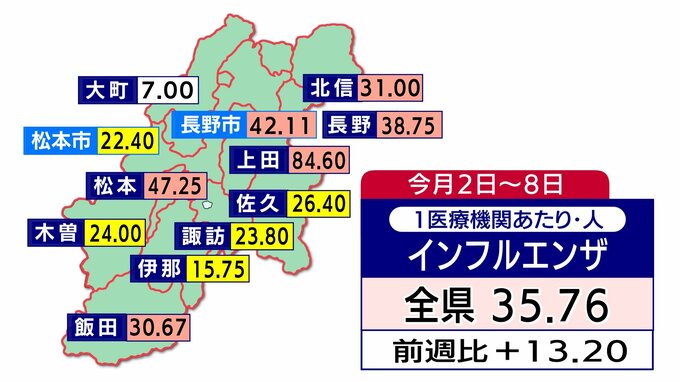 全県に再び「インフルエンザ警報」　1医療機関あたり35.76人　前週の1.58倍に増加　「警報レベル」は今シーズン2度目　ほとんどが「インフルエンザB型」　主に小中学生を中心に流行　長野　|　SBC NEWS | 長野のニュース | SBC信越放送
