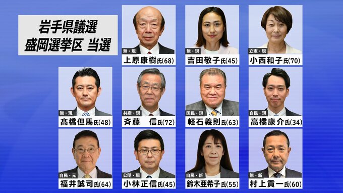 岩手県議会議員選挙　盛岡選挙区は現職8人、新人2人、元職1人が当選|TBS NEWS DIG