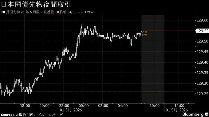 円は対ドルで156円台後半、介入観測で次への警戒感－債券は上昇へ