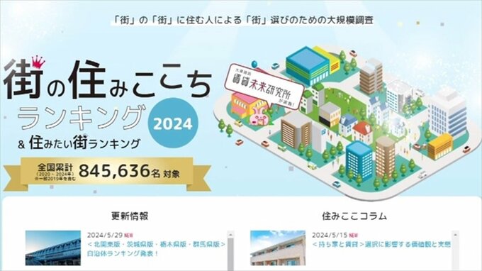 街の住みここちランキング発表　山梨県1位は5年連続不動の人気の町　甲信越全体でも2位にランクイン　|　山梨のニュース | ＵＴＹテレビ山梨