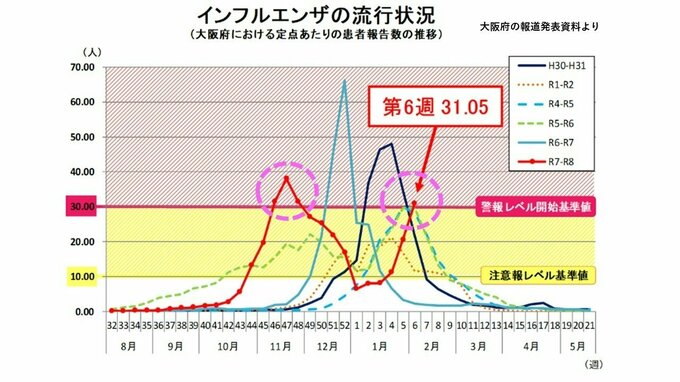 【速報】インフルエンザ　今シーズン2回目の警戒レベル超え　大阪で調査開始以降初めて　今回はB型流行の見込み|TBS NEWS DIG