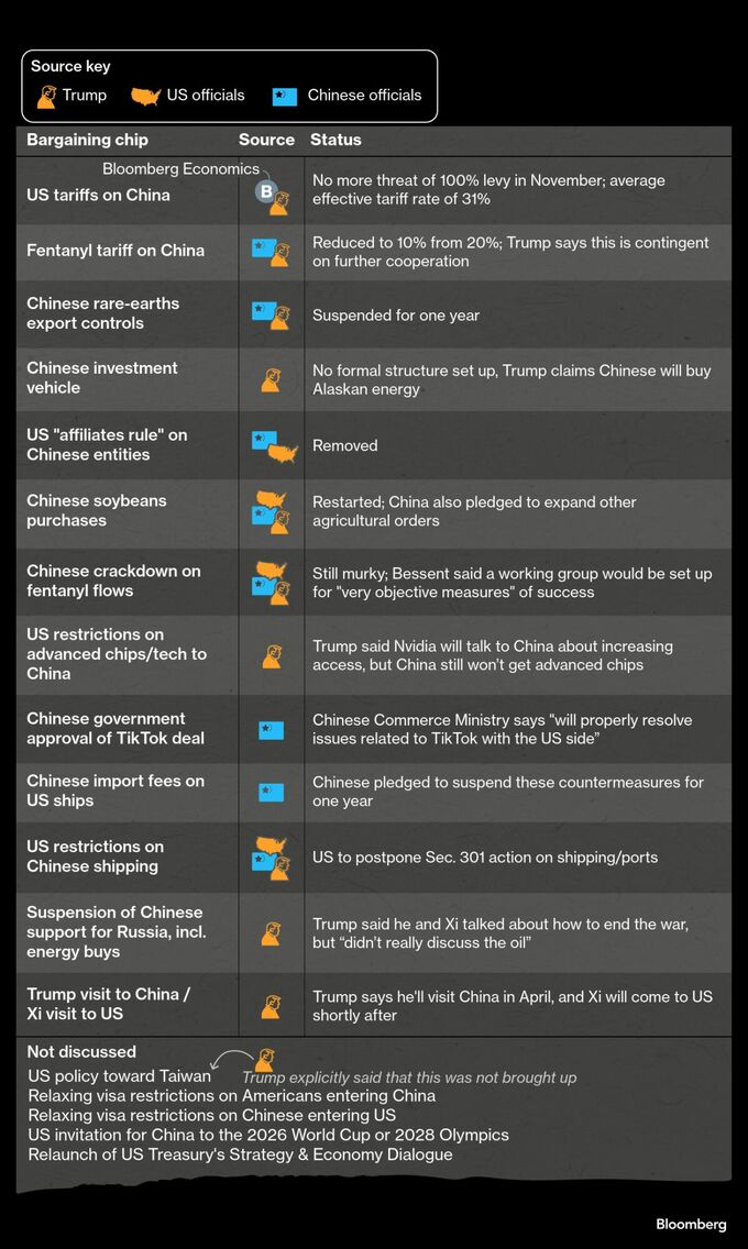 トランプ氏、中国との合意文書化－フェンタニルと上乗せ関税引き下げ