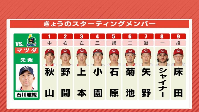 床田寛樹と石原貴規のバッテリー 今季初　7月12日　広島カープ vs. ヤクルト|TBS NEWS DIG