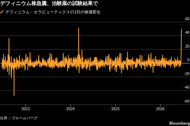 うつ病治療薬開発デフィニウム、株価50％急伸－「画期的」な治験結果