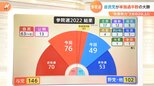 「投票率が悪いのは、選挙のシステムがわかりにくいから…」 【参議院選挙】女性候補者の当選が、過去最高の35人に|TBS NEWS DIG
