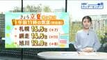 【5日は立夏】暦の上では夏の始まり…6日は札幌、岩見沢、旭川、北見、帯広で24℃予想と夏の暑さに《北海道と全国の週間予報・HBC須賀桃子気象予報士》|TBS NEWS DIG