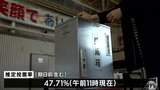 前市長の辞職に伴うむつ市長選　前県議・新人２人の争い　期日前含む投票率47.71％（午前１１時現在　推定）　青森県|TBS NEWS DIG