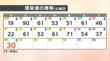 【速報値】愛媛県 新型コロナ 新規感染者数30人 | 愛媛のニュース - Nスタえひめ|あいテレビは6チャンネル