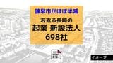 諫早市がほぼ半減…若返る長崎の起業 新設法人698社【帝国データバンク】|TBS NEWS DIG