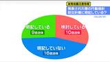 地域防災計画への行動指針明記は9市町にとどまる 「北海道・三陸沖後発地震注意情報」でtbcが自治体アンケート 宮城 | 宮城のニュース│tbc NEWS│tbc東北放送