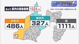 【新型コロナ】　新たに1924人感染　6日連続で前の週を上回る＝静岡県（11/19分）|TBS NEWS DIG