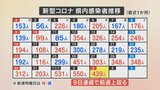 新型コロナ　新たに439人の感染確認　木曜日に400人超はおよそ2か月ぶり　山梨　　　|　山梨のニュース | ＵＴＹテレビ山梨