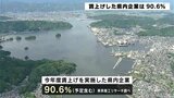 東京商工リサーチ調査 今年度に賃上げ実施の企業は90.6%(高知) | 高知のニュース・天気|KUTV NEWS | KUTVテレビ高知