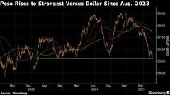 フィリピン・ペソ、2023年以来の高値－ドルと原油価格の下落が追い風| TBS CROSS DIG with Bloomberg