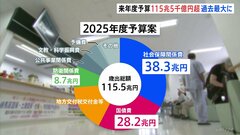 過去最大の115兆円超　来年度予算案を閣議決定　社会保障費38兆円超、防衛費も8兆円台に| TBS CROSS DIG with Bloomberg