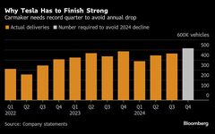 急騰遂げたテスラ株に試練か、年間販売台数が約10年ぶり減少の可能性| TBS CROSS DIG with Bloomberg
